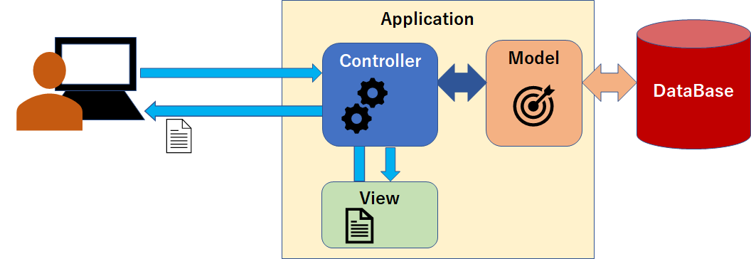 MVC diagram